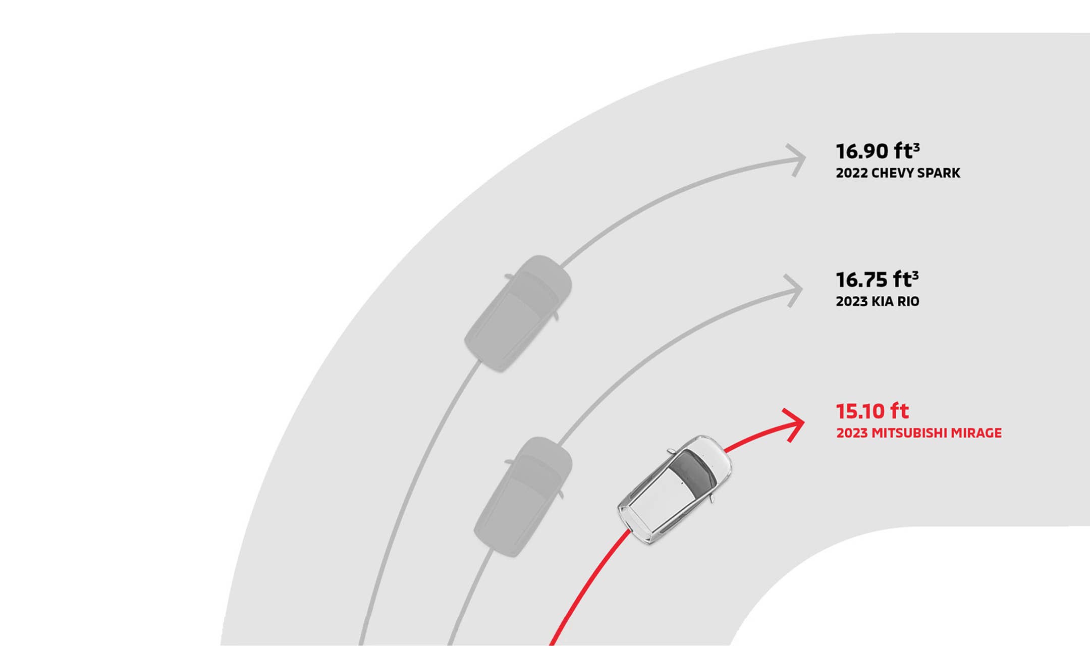 A chart showing the superior turn radius of the 2022 & 2023 Mitsubishi Mirage vs the Kia Rio and Chevy Spark.